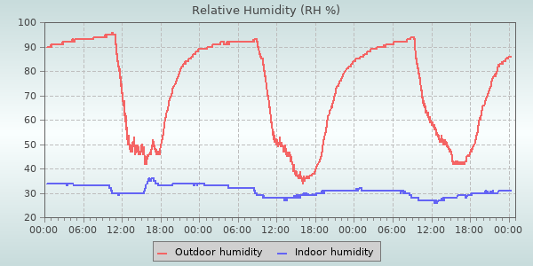 Humidity