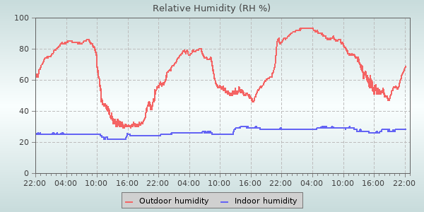 Humidity