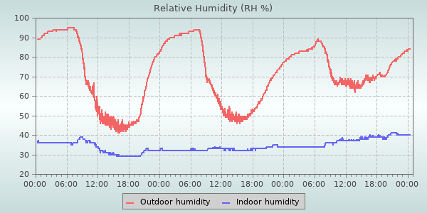 Humidity