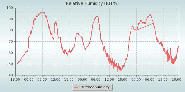 Humidity