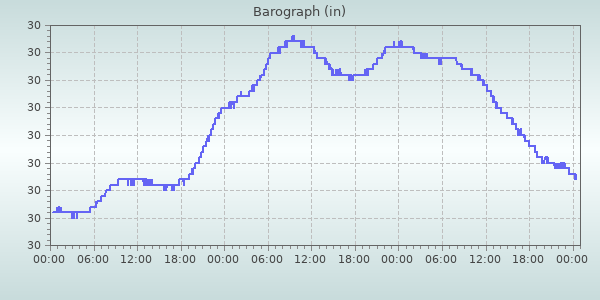 Barometer