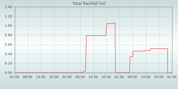 Rain Total