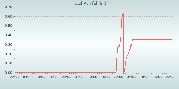 Rain Total