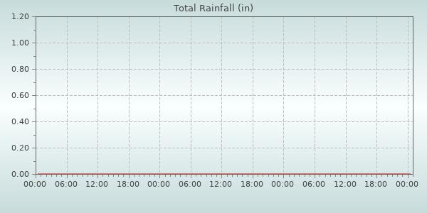Rain Total