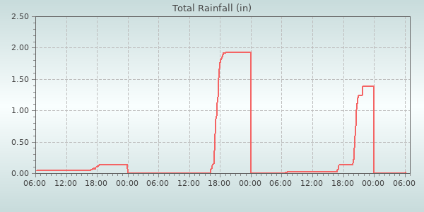 Rain Total