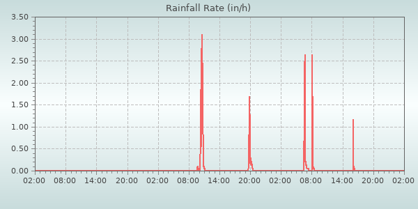 Rain Rate