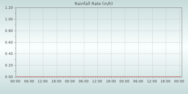 Rain Rate