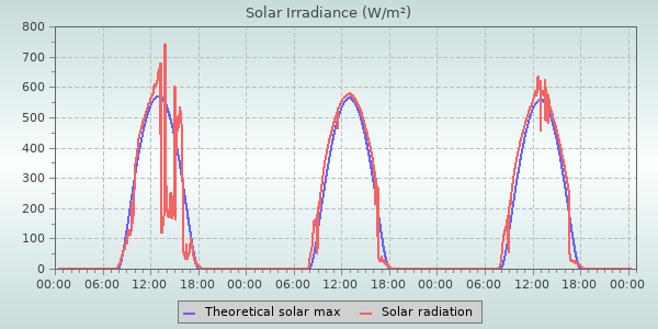 Solar Radiation