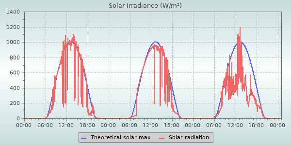 Solar Radiation