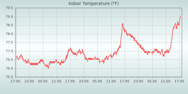 Temperature