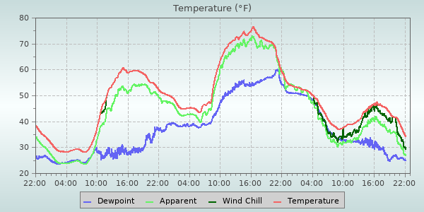 Temperature