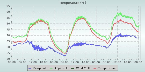 Temperature