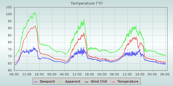 Temperature