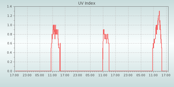 Uv Index