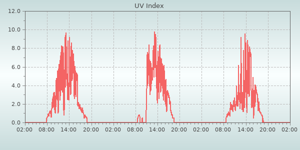 Uv Index