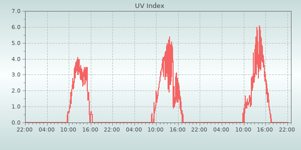Uv Index