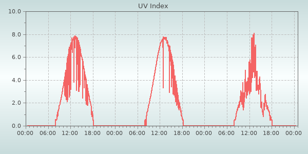 Uv Index
