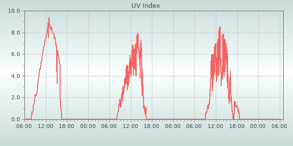 Uv Index