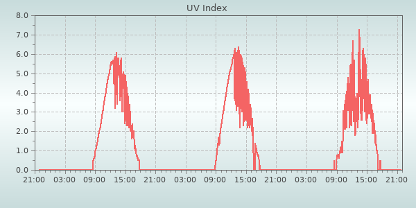 Uv Index