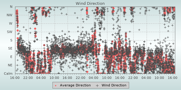 Wind Direction