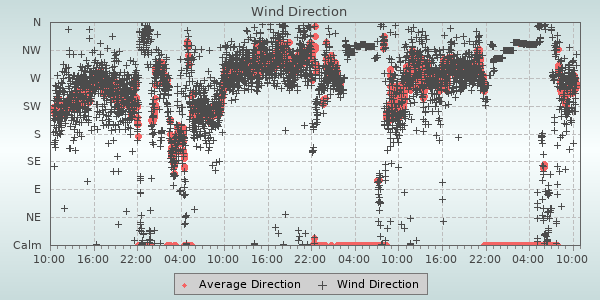 Wind Direction