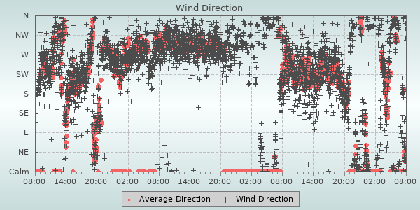 Wind Direction