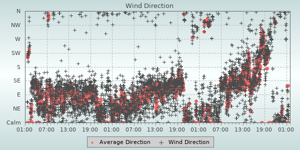 Wind Direction