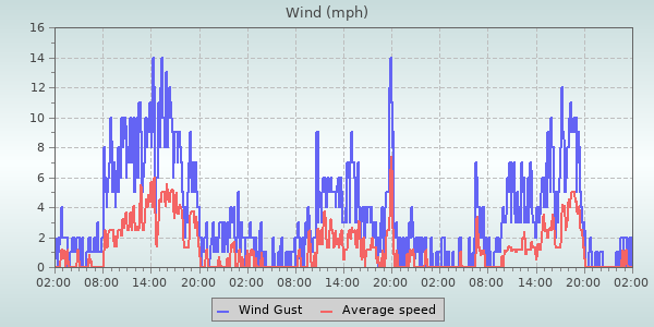 Wind Speed