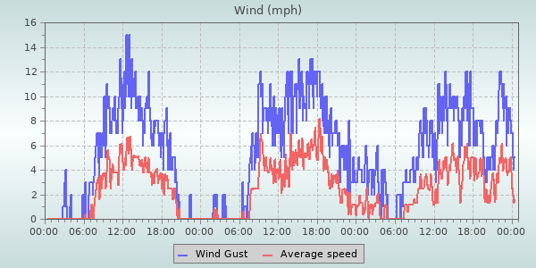 Wind Speed
